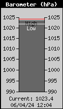 Current Barometer