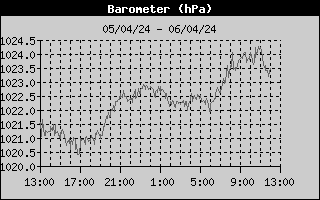 Barometer History