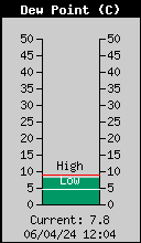 Current Outside Dewpoint