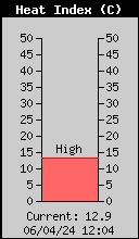 Current Outside Heat Index