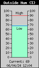 Current Outside Humidity