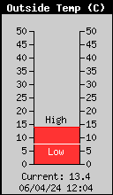 Current Outside Temperature