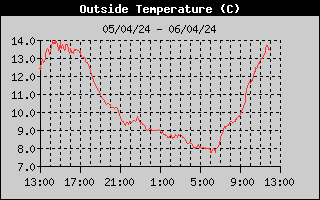 Outside Temp History