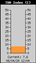 Current THW Index