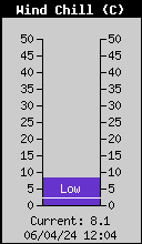 Current Wind Chill