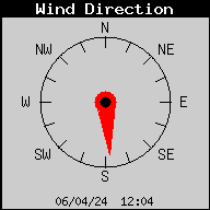 Current Wind Direction