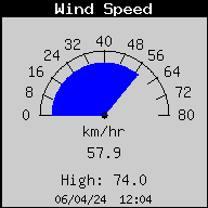 Current Wind Speed