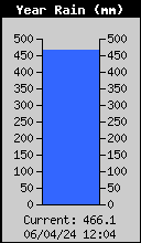 Yearly Total Rain