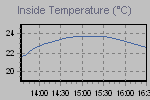 Inside Temperature Graph Thumbnail