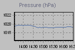Pressure Graph Thumbnail