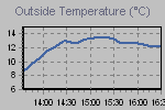 Temperature Graph Thumbnail