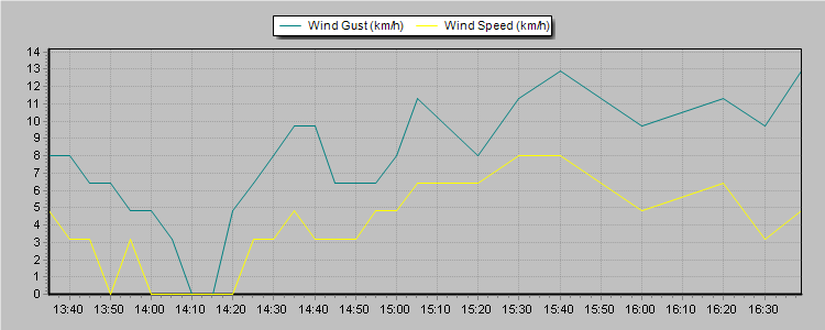 Weather Graphs Weather Graphs