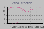 Wind Direction Thumbnail