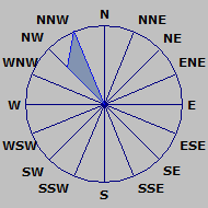 Wind Rose