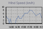Wind Graph Thumbnail